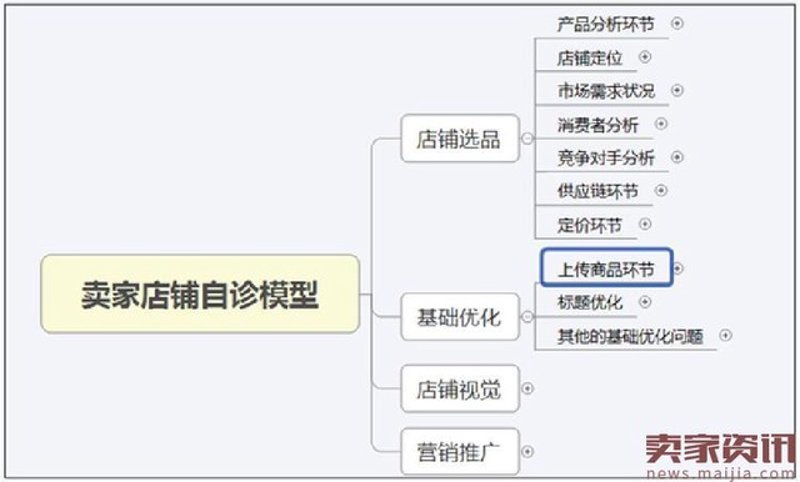 店铺权重优化策略揭秘